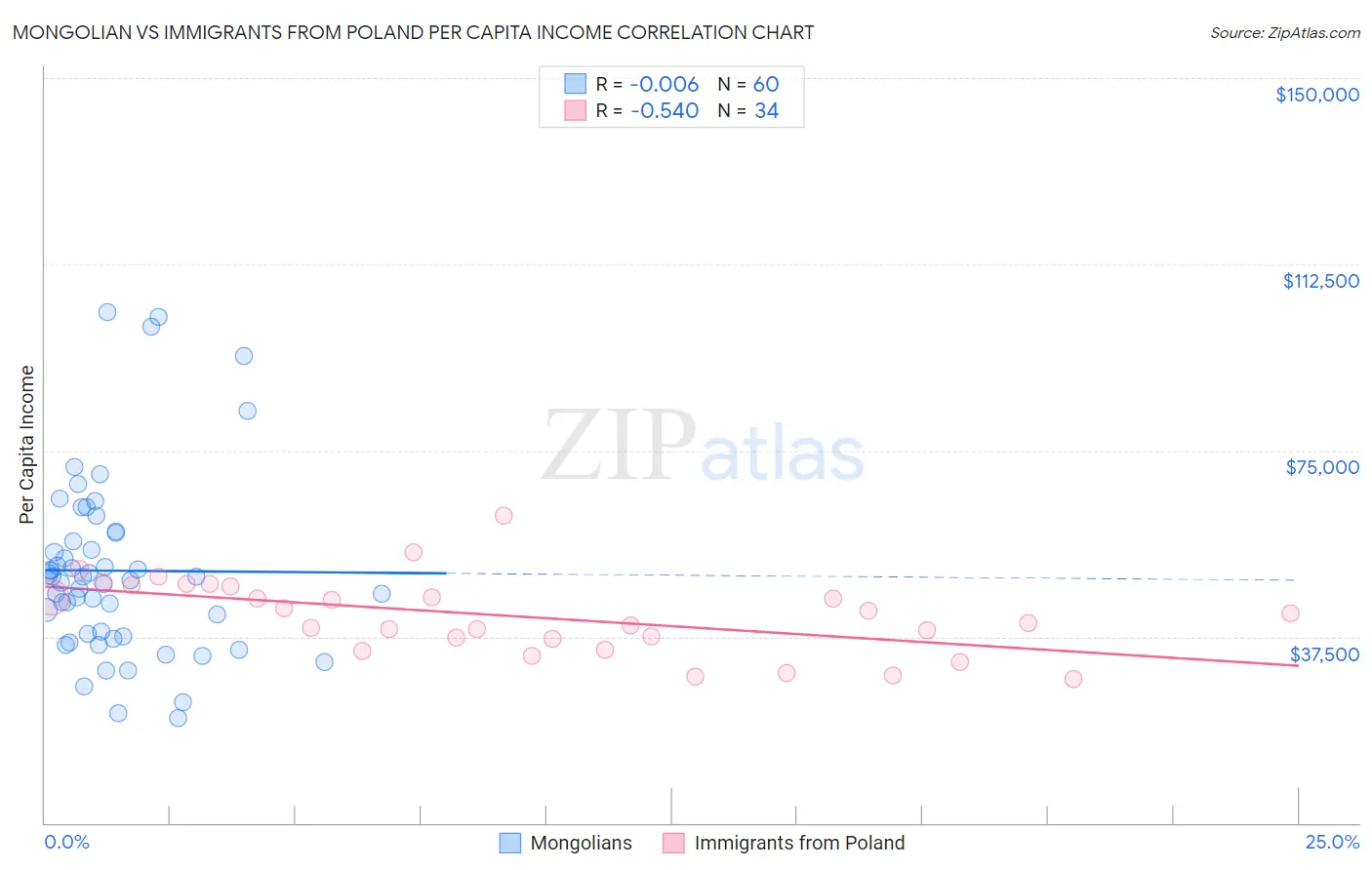 Mongolian vs Immigrants from Poland Per Capita Income