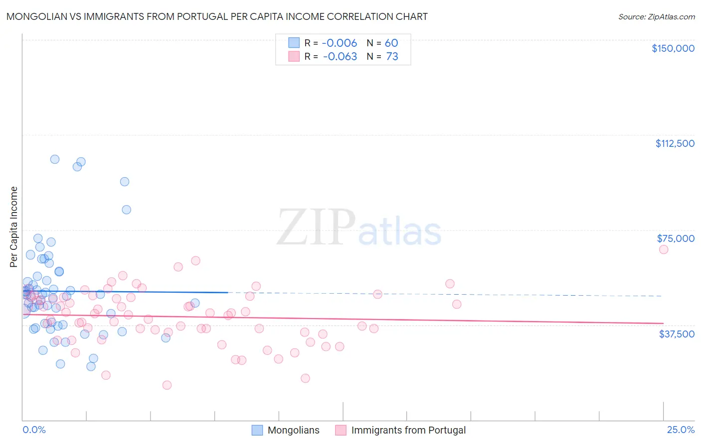 Mongolian vs Immigrants from Portugal Per Capita Income