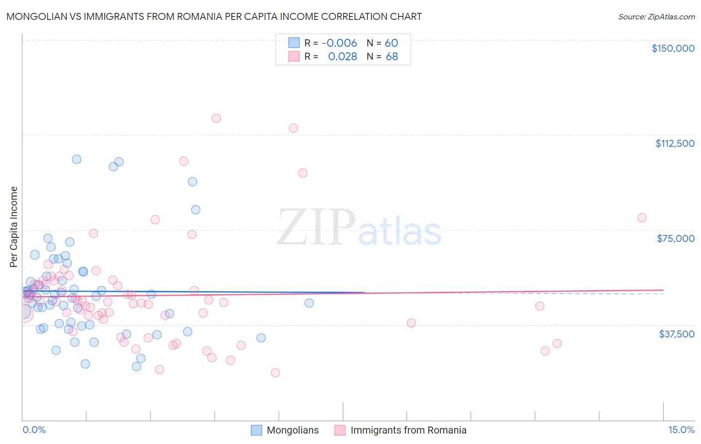 Mongolian vs Immigrants from Romania Per Capita Income