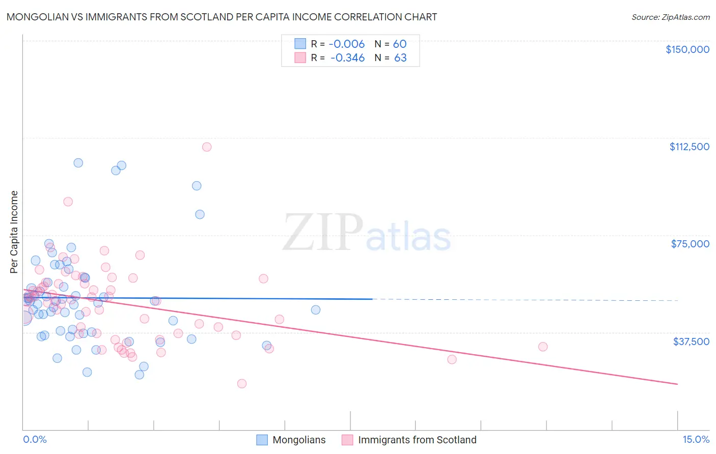 Mongolian vs Immigrants from Scotland Per Capita Income