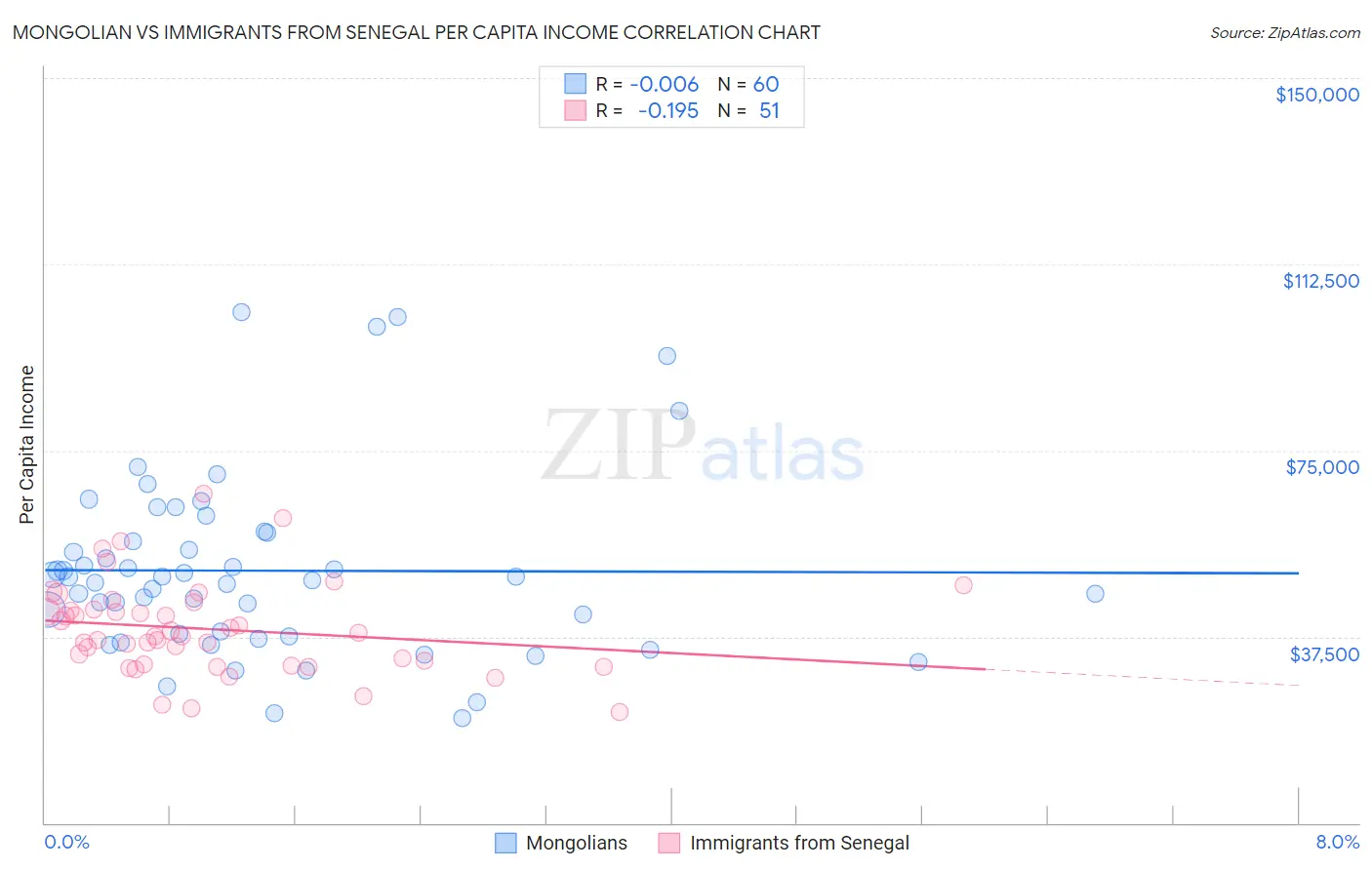 Mongolian vs Immigrants from Senegal Per Capita Income