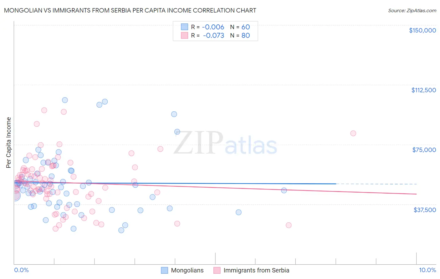 Mongolian vs Immigrants from Serbia Per Capita Income