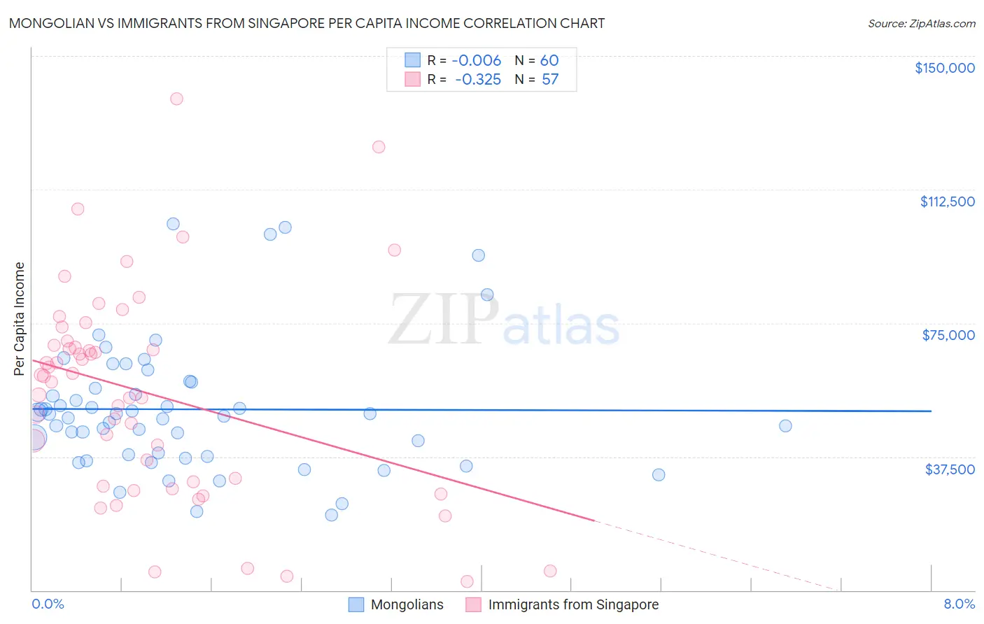 Mongolian vs Immigrants from Singapore Per Capita Income