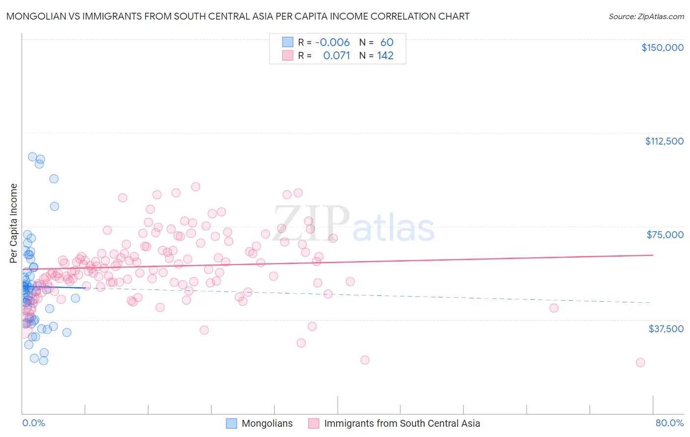 Mongolian vs Immigrants from South Central Asia Per Capita Income