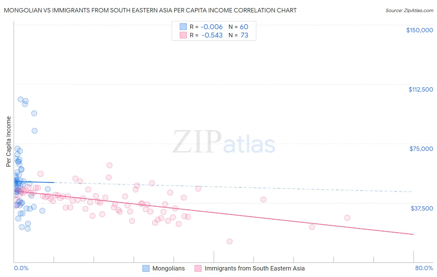 Mongolian vs Immigrants from South Eastern Asia Per Capita Income