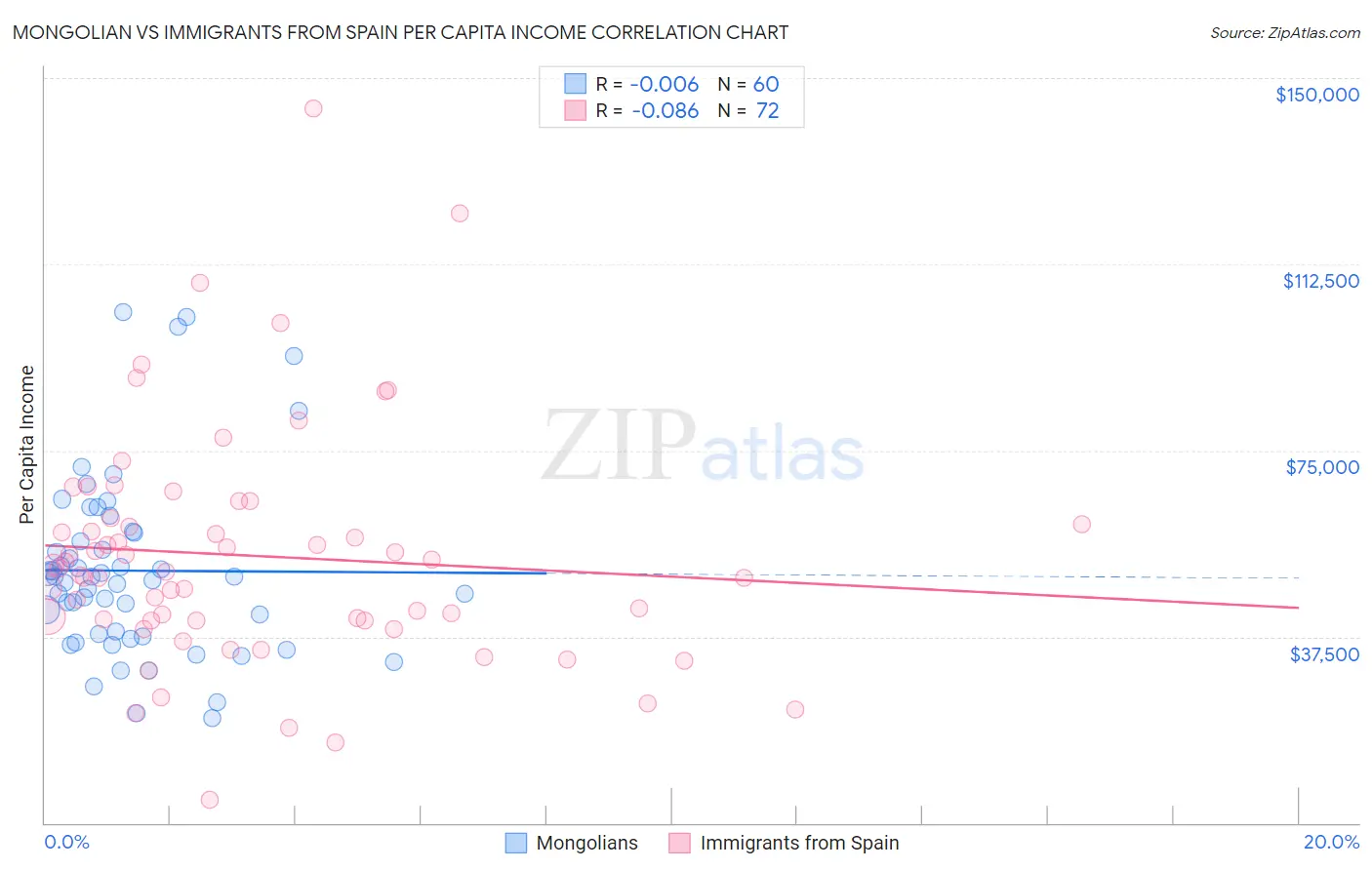 Mongolian vs Immigrants from Spain Per Capita Income