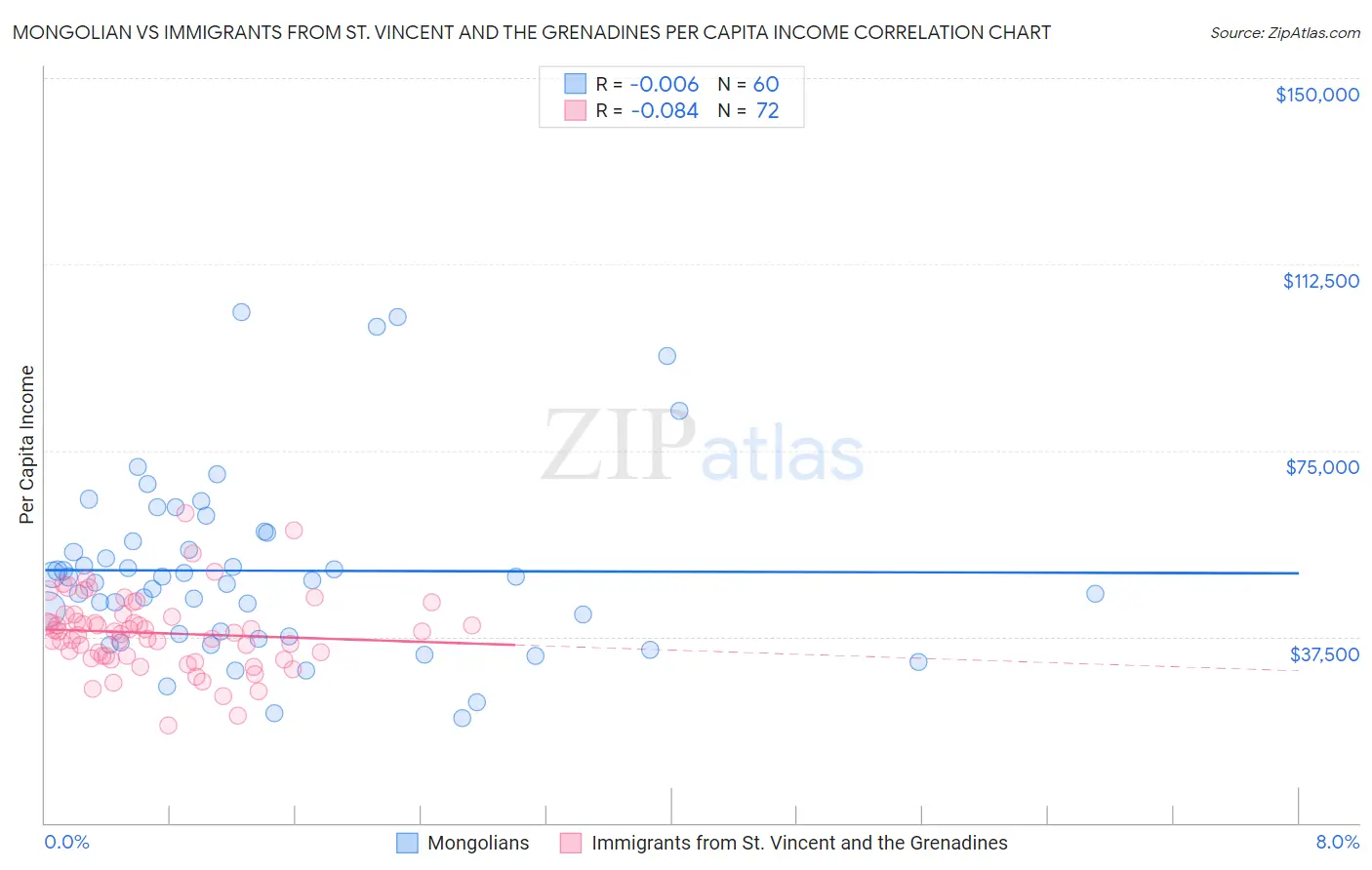 Mongolian vs Immigrants from St. Vincent and the Grenadines Per Capita Income