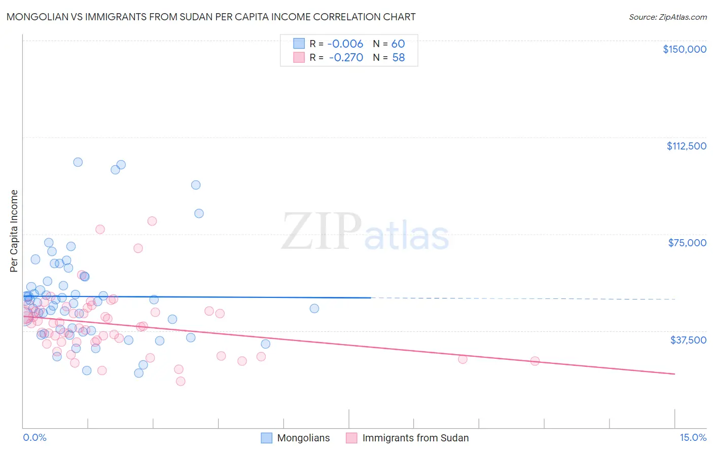 Mongolian vs Immigrants from Sudan Per Capita Income