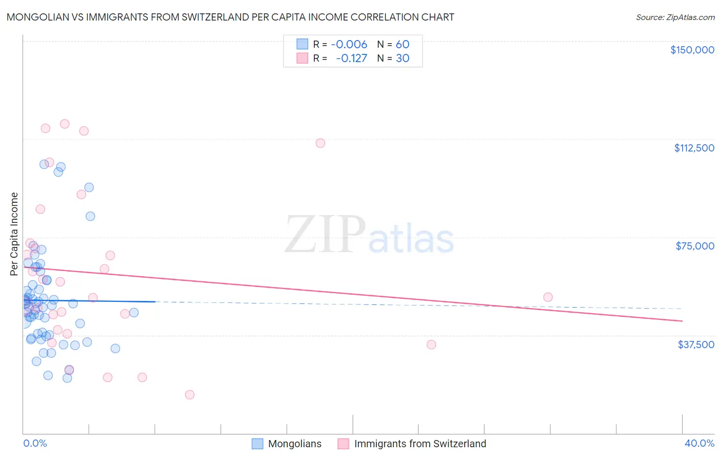 Mongolian vs Immigrants from Switzerland Per Capita Income