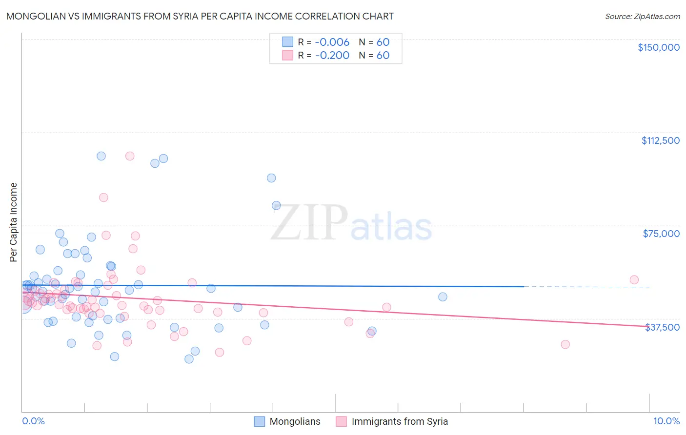 Mongolian vs Immigrants from Syria Per Capita Income