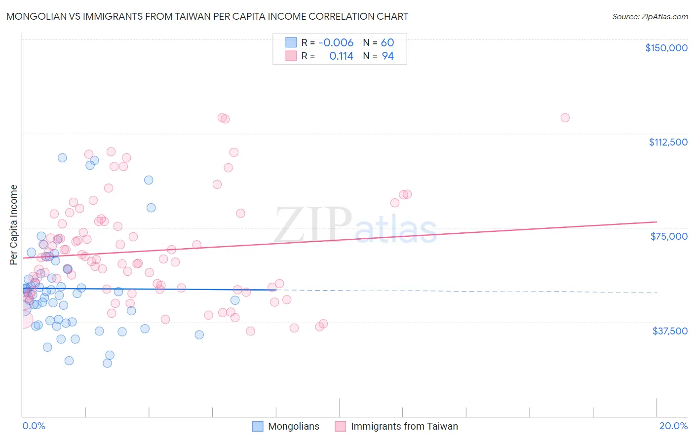 Mongolian vs Immigrants from Taiwan Per Capita Income