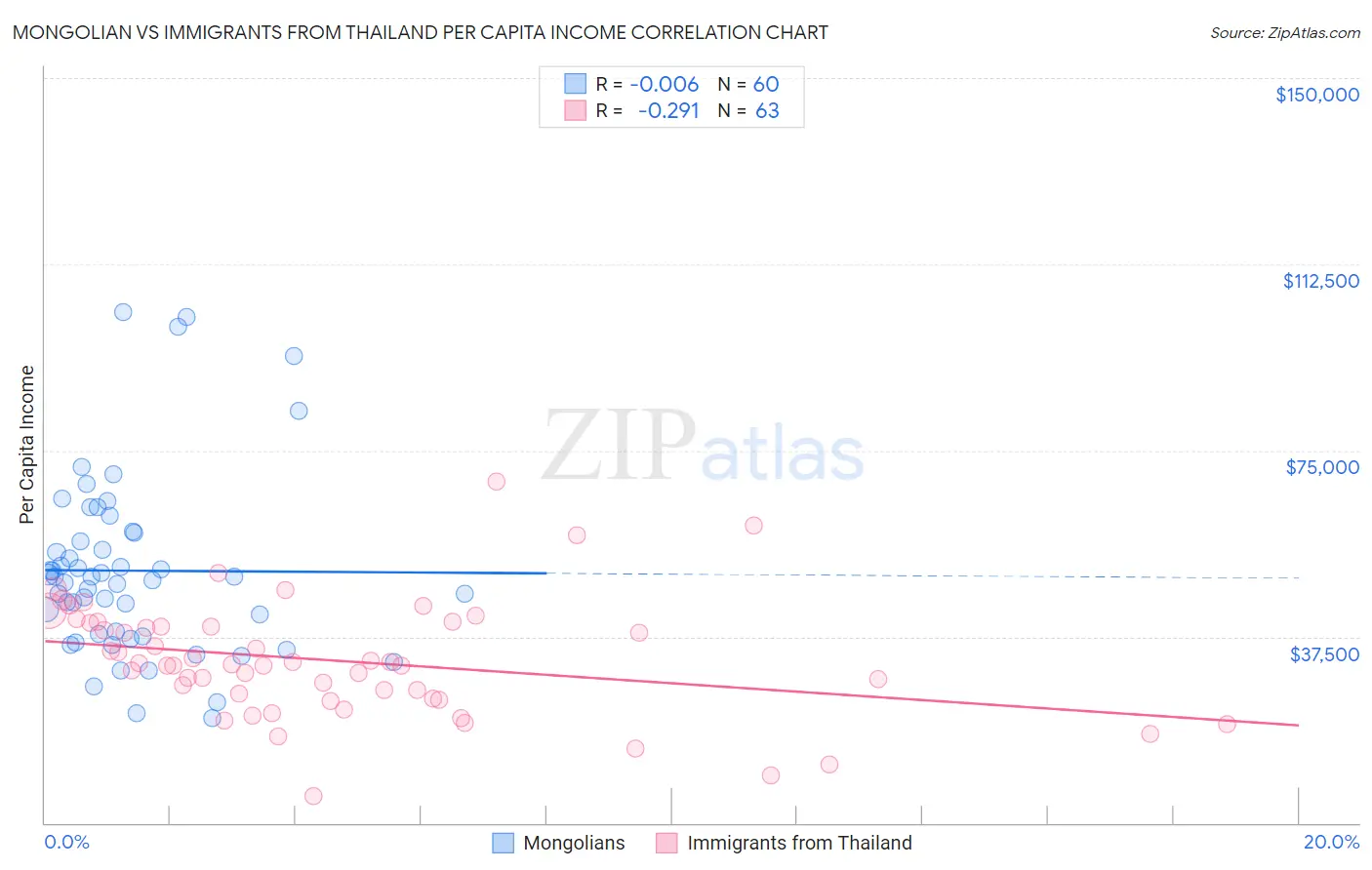 Mongolian vs Immigrants from Thailand Per Capita Income