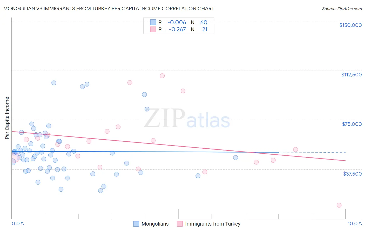 Mongolian vs Immigrants from Turkey Per Capita Income