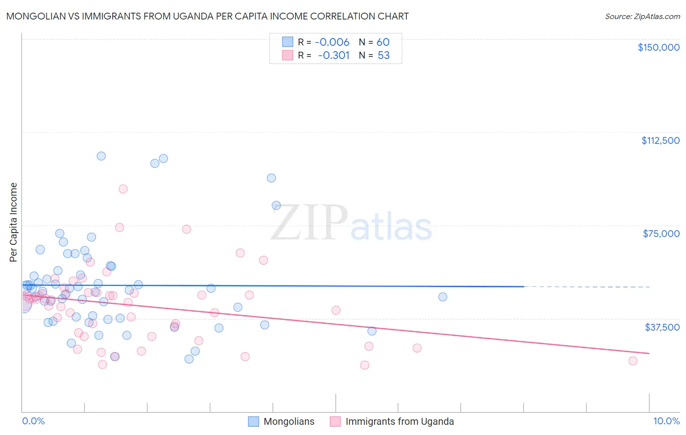 Mongolian vs Immigrants from Uganda Per Capita Income