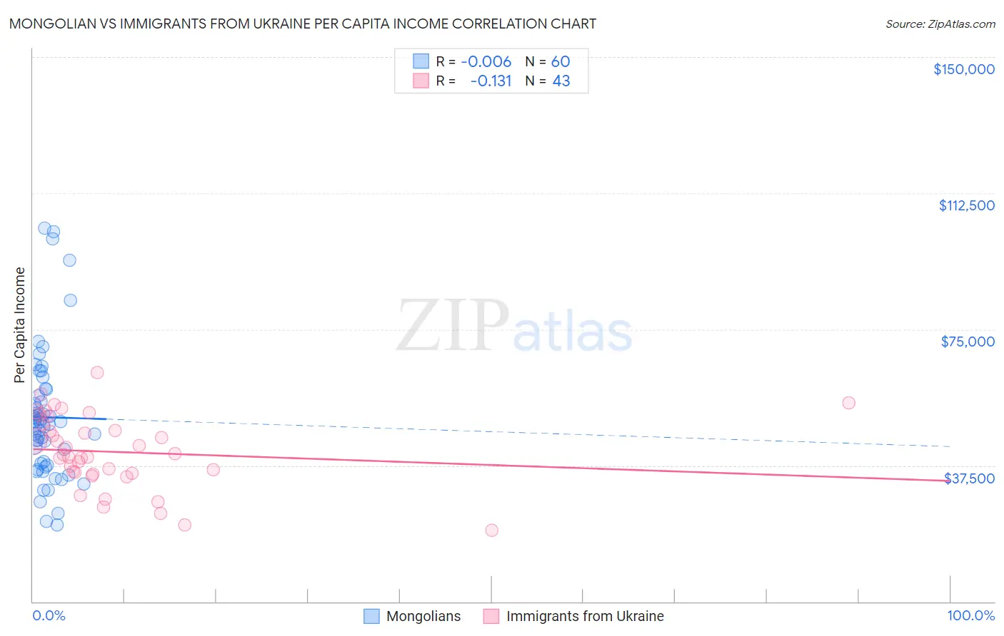 Mongolian vs Immigrants from Ukraine Per Capita Income