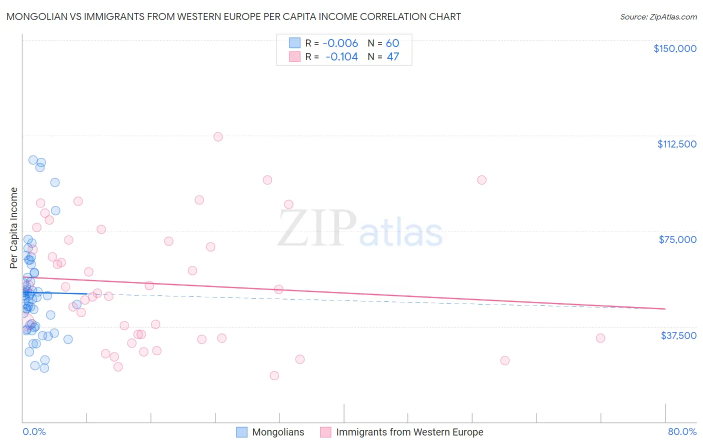 Mongolian vs Immigrants from Western Europe Per Capita Income