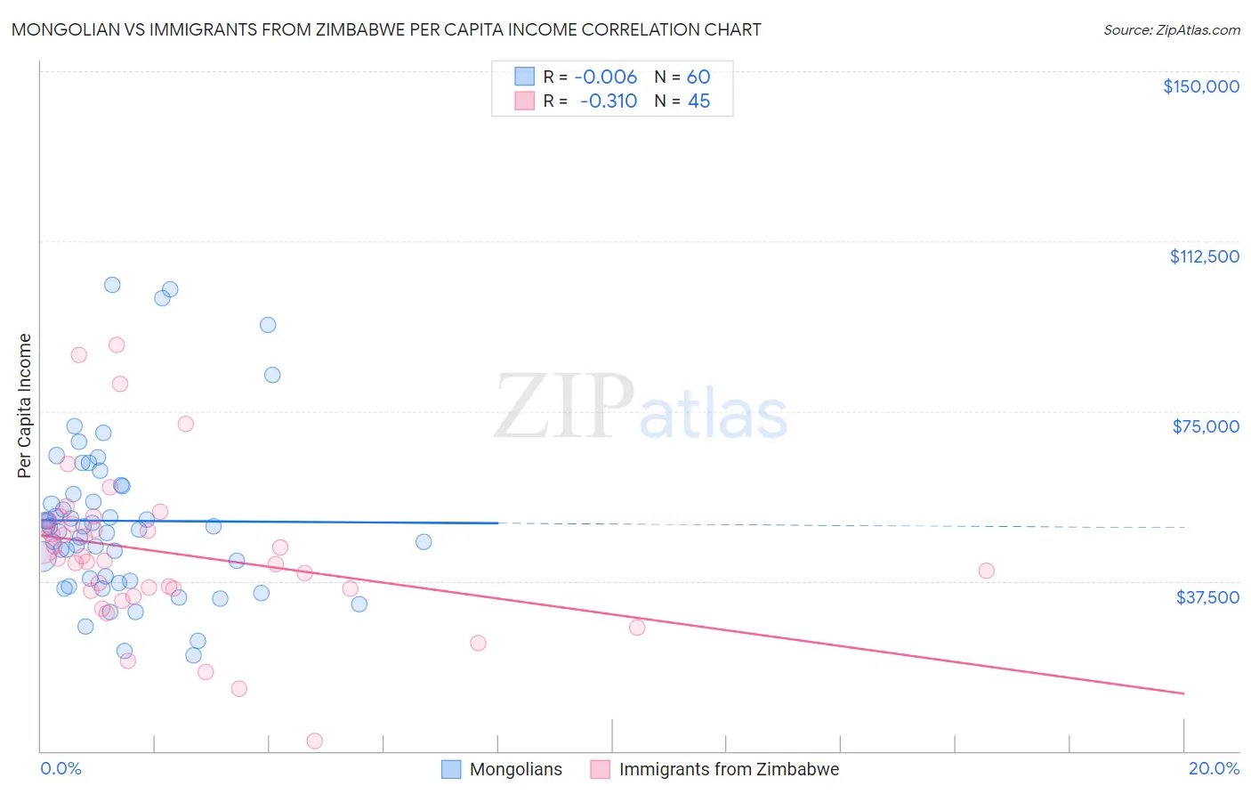 Mongolian vs Immigrants from Zimbabwe Per Capita Income