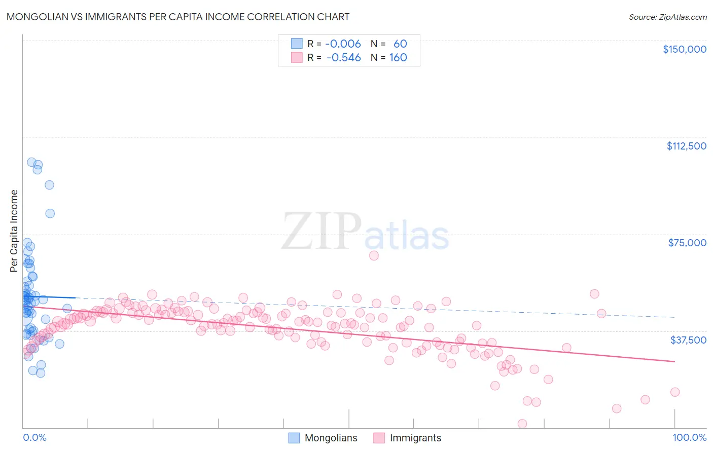 Mongolian vs Immigrants Per Capita Income