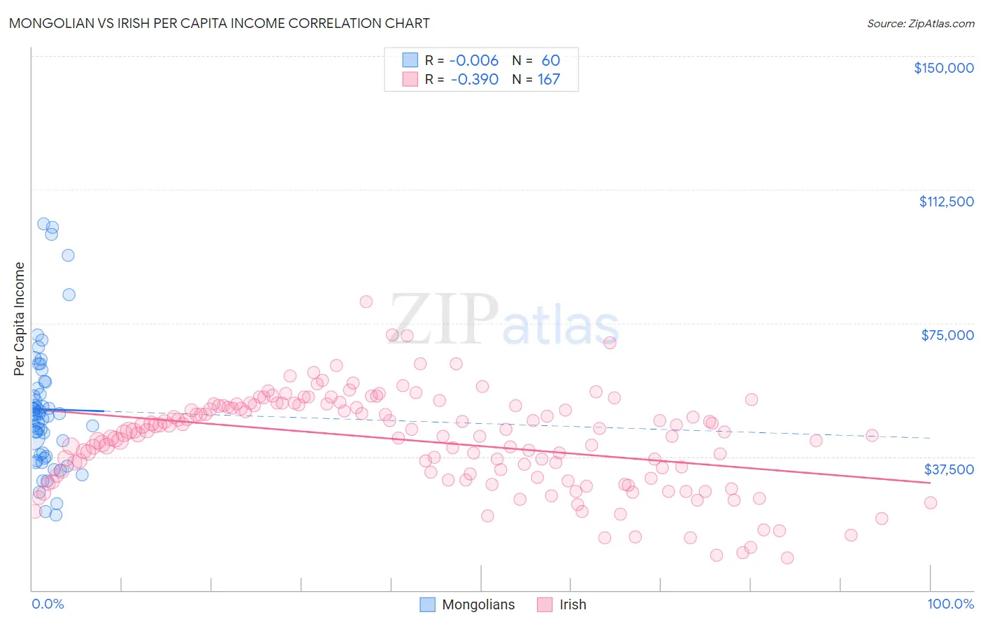 Mongolian vs Irish Per Capita Income