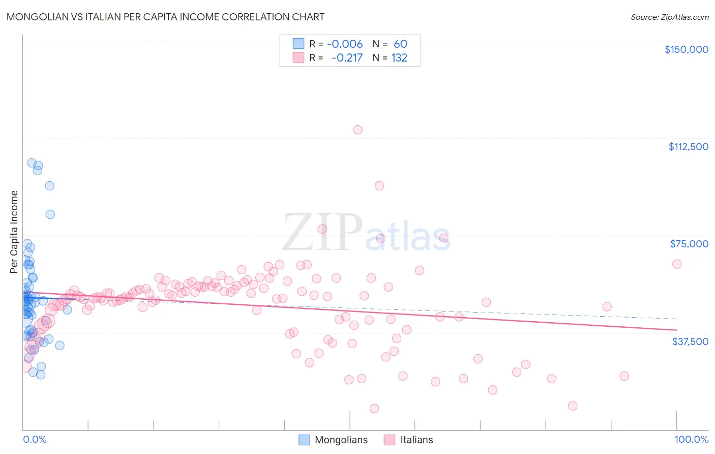 Mongolian vs Italian Per Capita Income