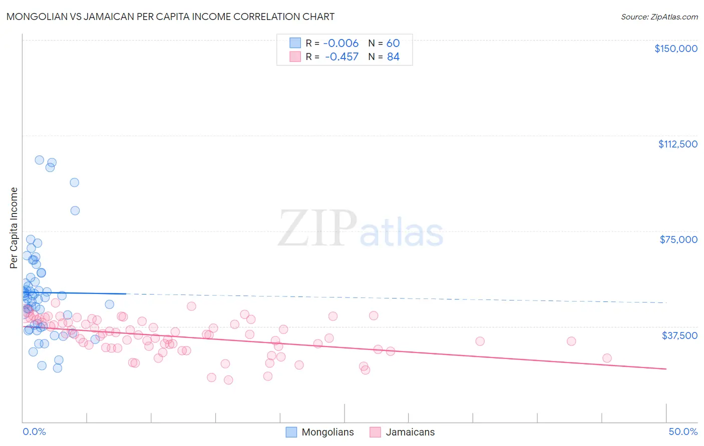 Mongolian vs Jamaican Per Capita Income