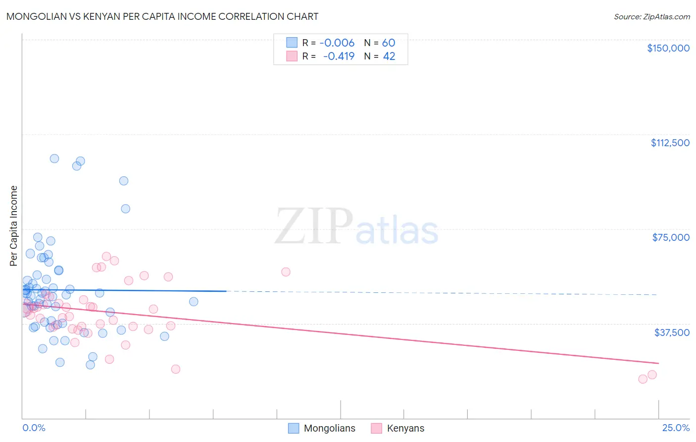 Mongolian vs Kenyan Per Capita Income