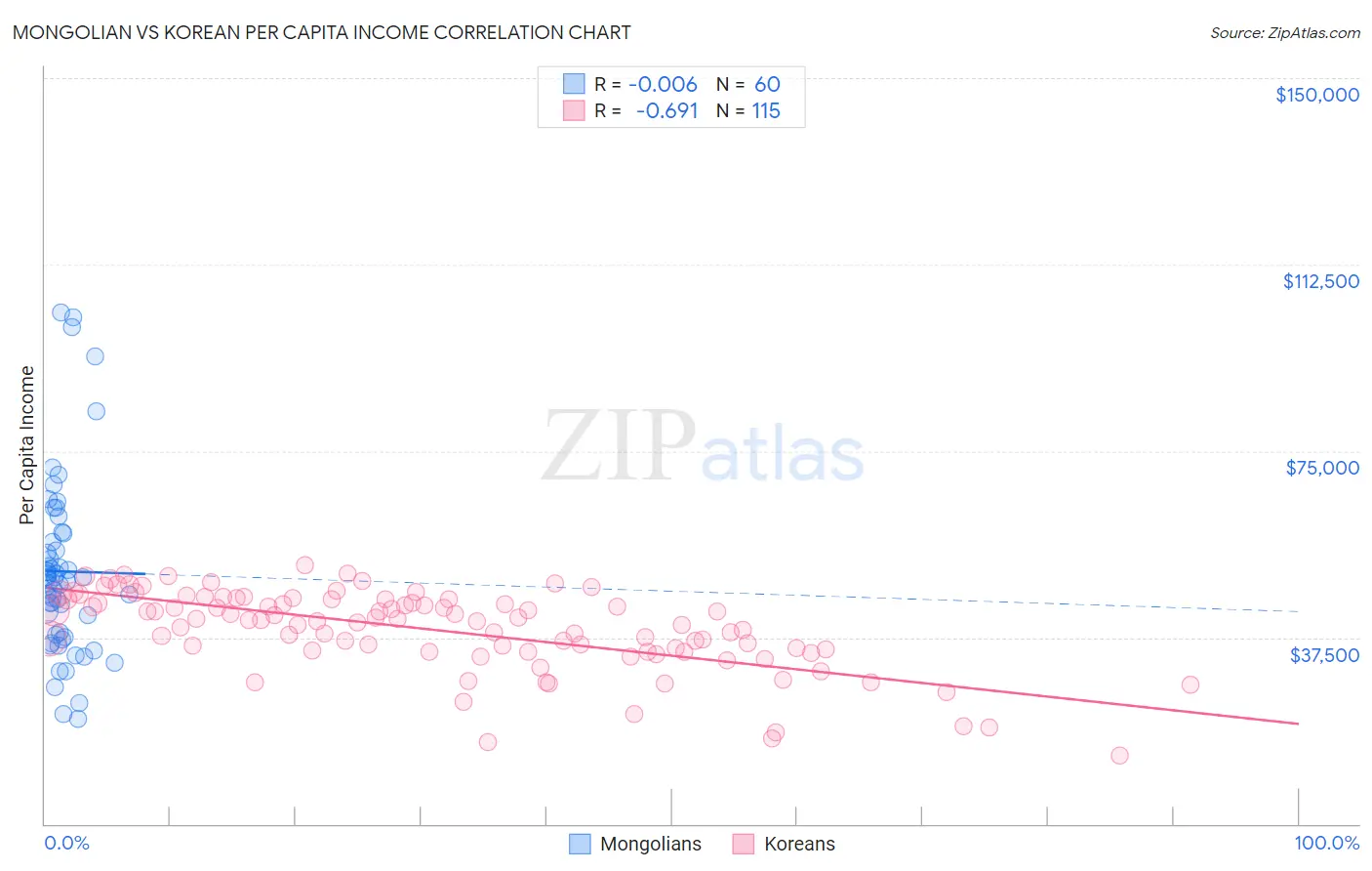 Mongolian vs Korean Per Capita Income