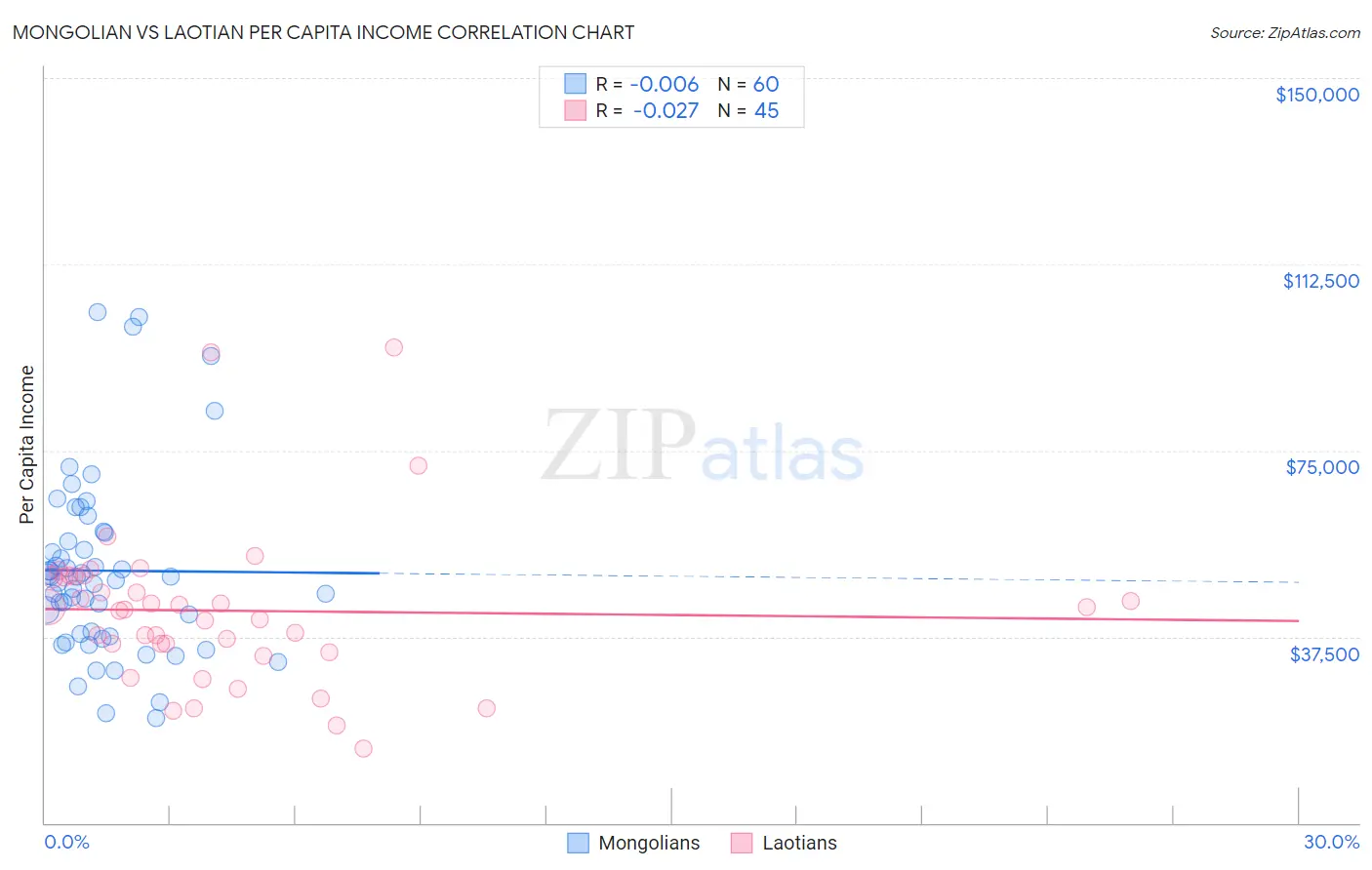 Mongolian vs Laotian Per Capita Income