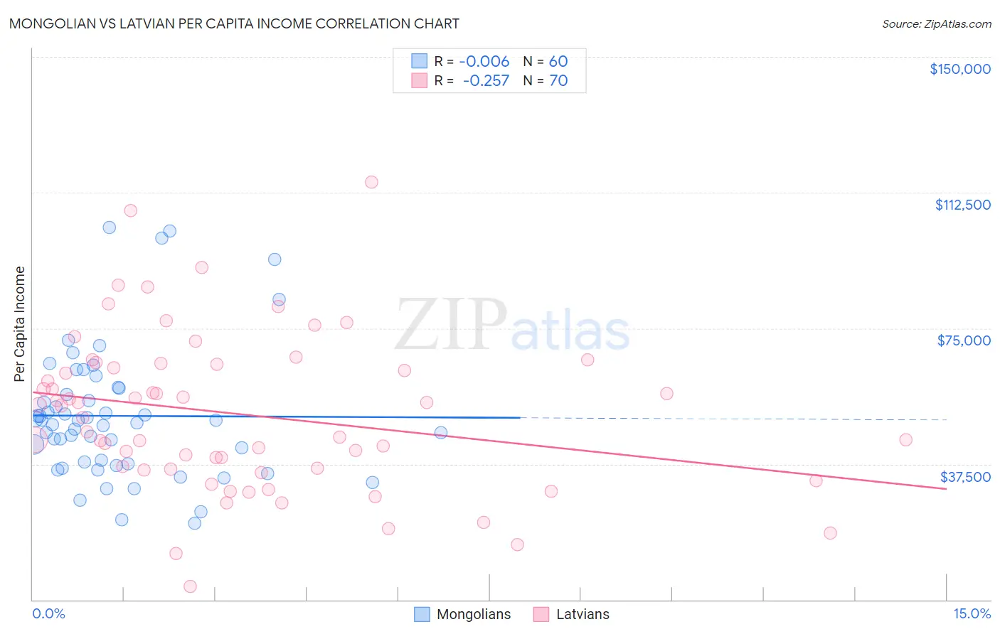 Mongolian vs Latvian Per Capita Income