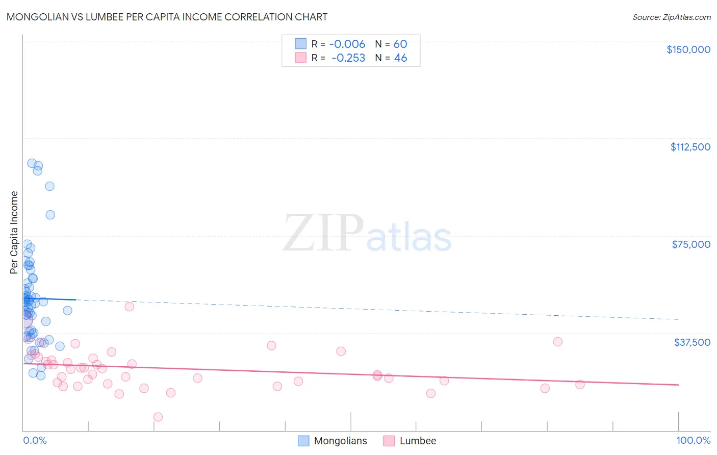 Mongolian vs Lumbee Per Capita Income