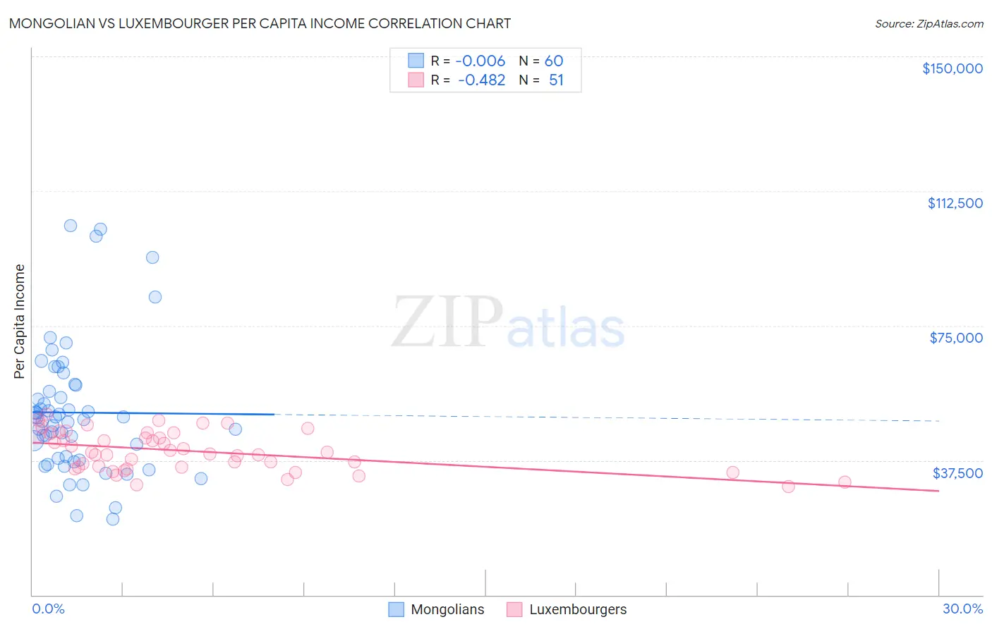 Mongolian vs Luxembourger Per Capita Income