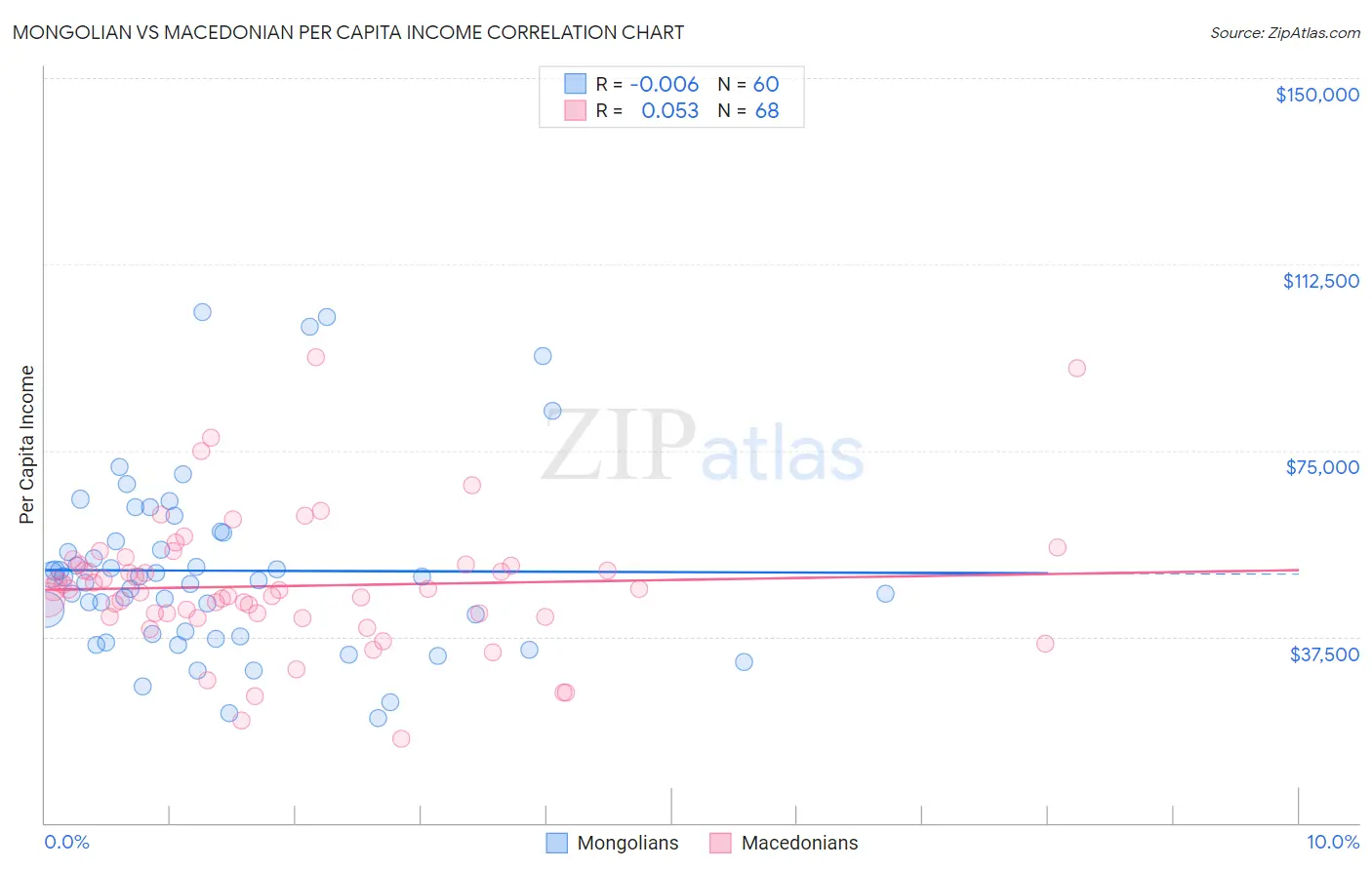 Mongolian vs Macedonian Per Capita Income