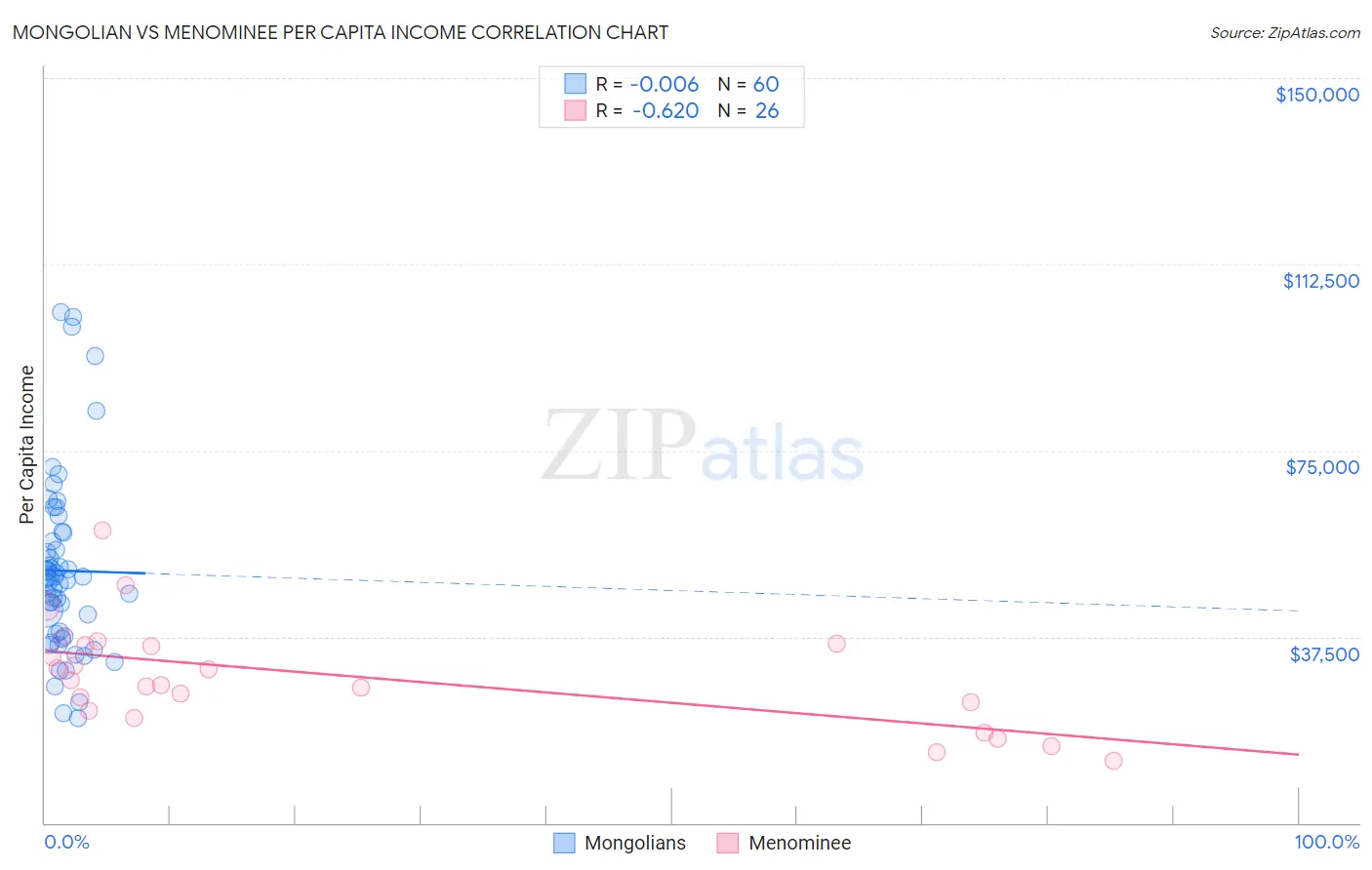 Mongolian vs Menominee Per Capita Income