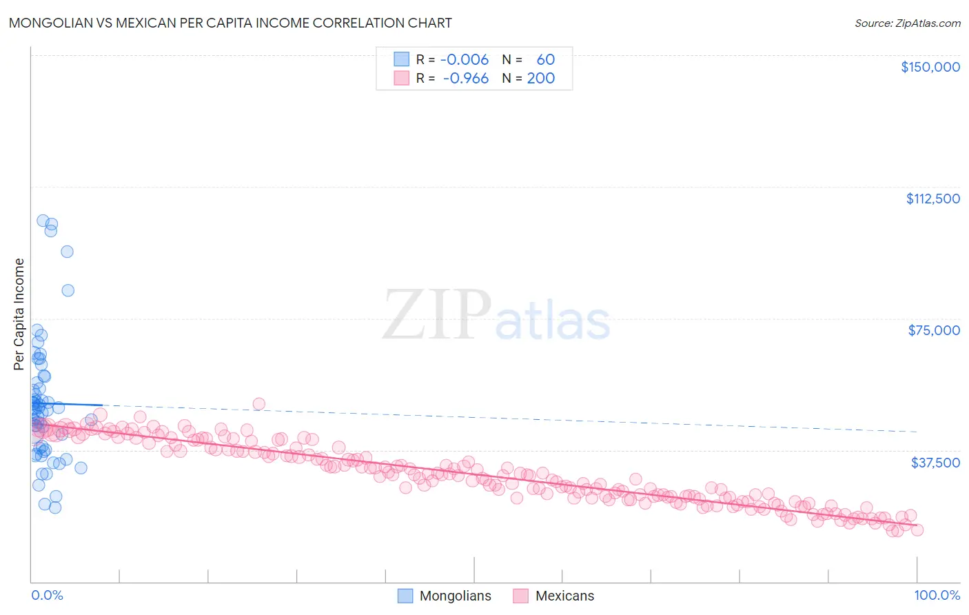 Mongolian vs Mexican Per Capita Income