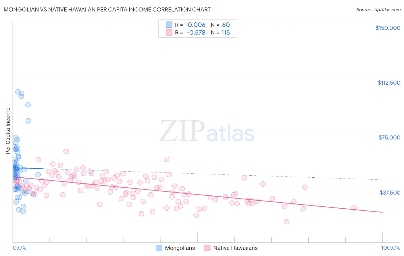 Mongolian vs Native Hawaiian Per Capita Income