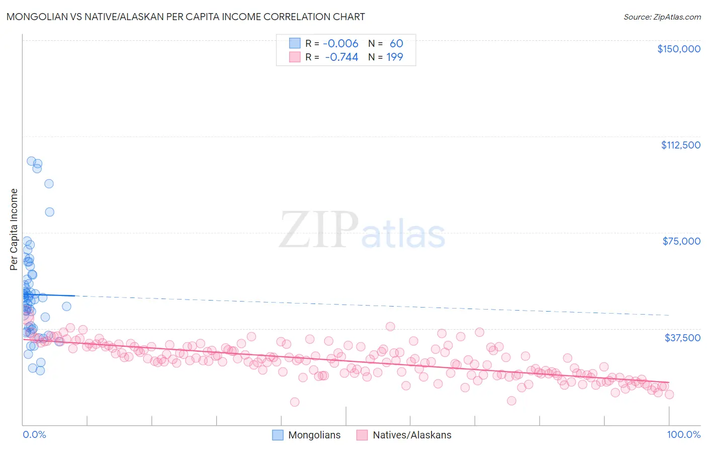 Mongolian vs Native/Alaskan Per Capita Income