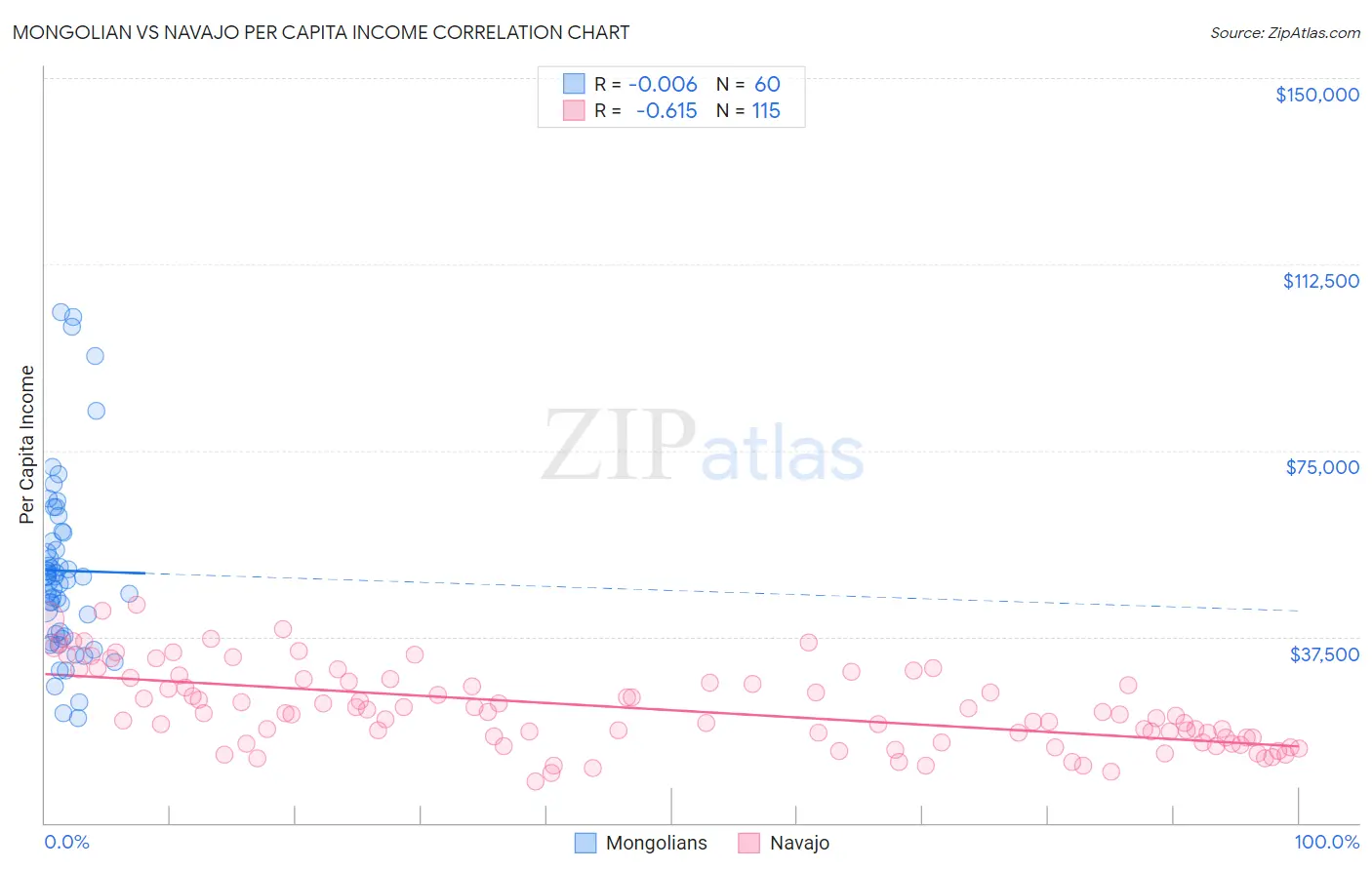 Mongolian vs Navajo Per Capita Income