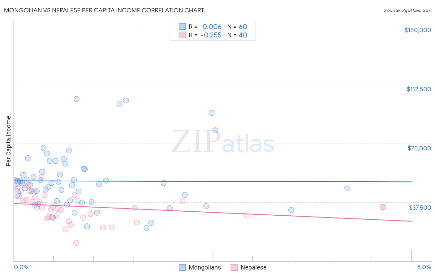 Mongolian vs Nepalese Per Capita Income