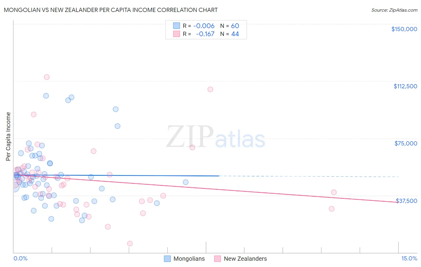 Mongolian vs New Zealander Per Capita Income