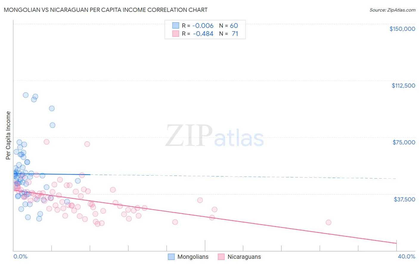 Mongolian vs Nicaraguan Per Capita Income