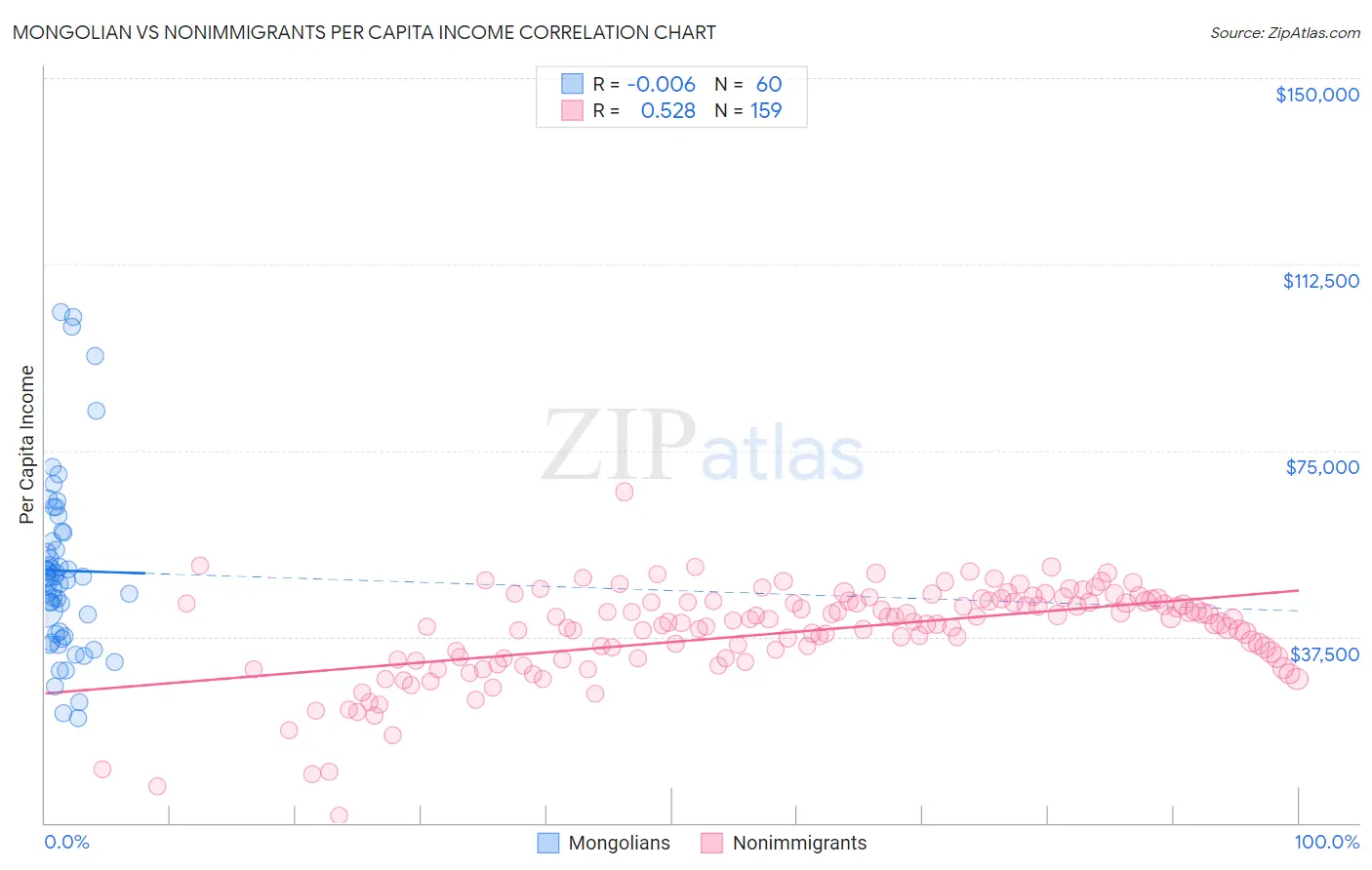 Mongolian vs Nonimmigrants Per Capita Income