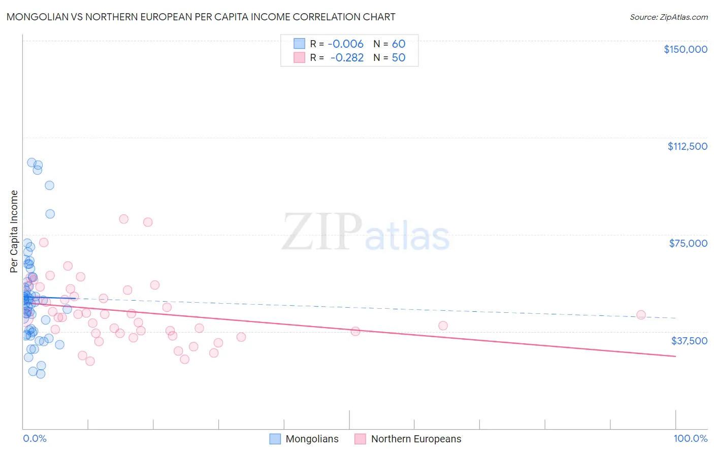 Mongolian vs Northern European Per Capita Income