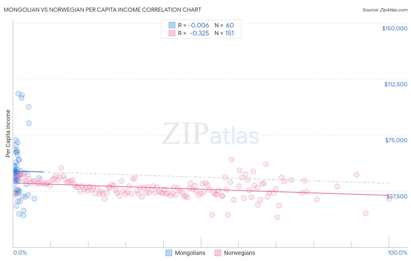 Mongolian vs Norwegian Per Capita Income