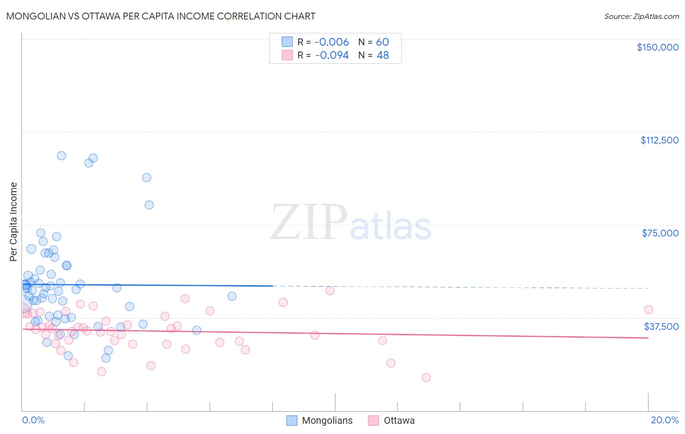 Mongolian vs Ottawa Per Capita Income