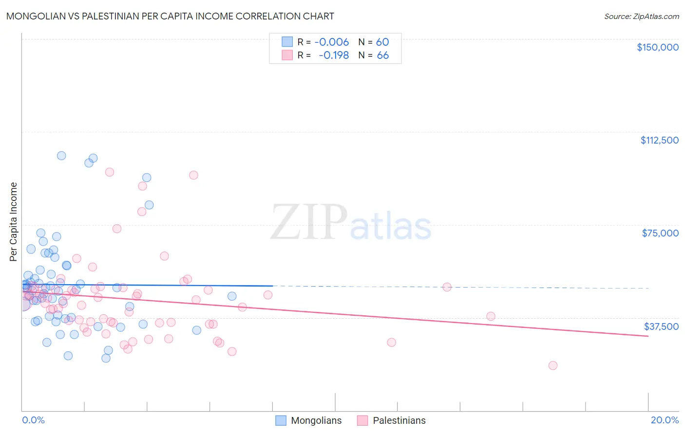 Mongolian vs Palestinian Per Capita Income