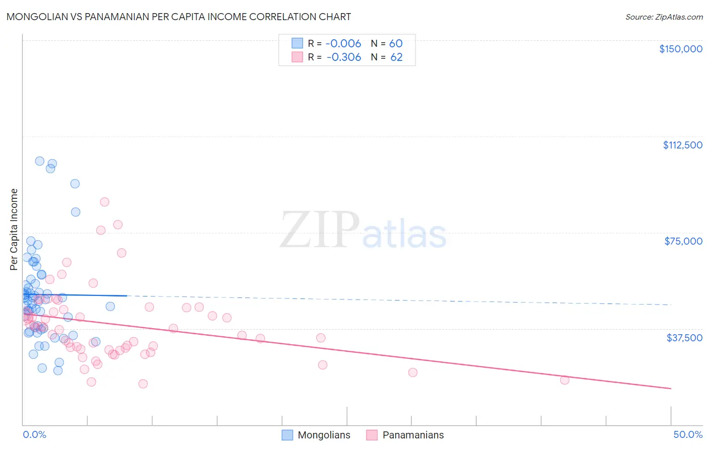 Mongolian vs Panamanian Per Capita Income