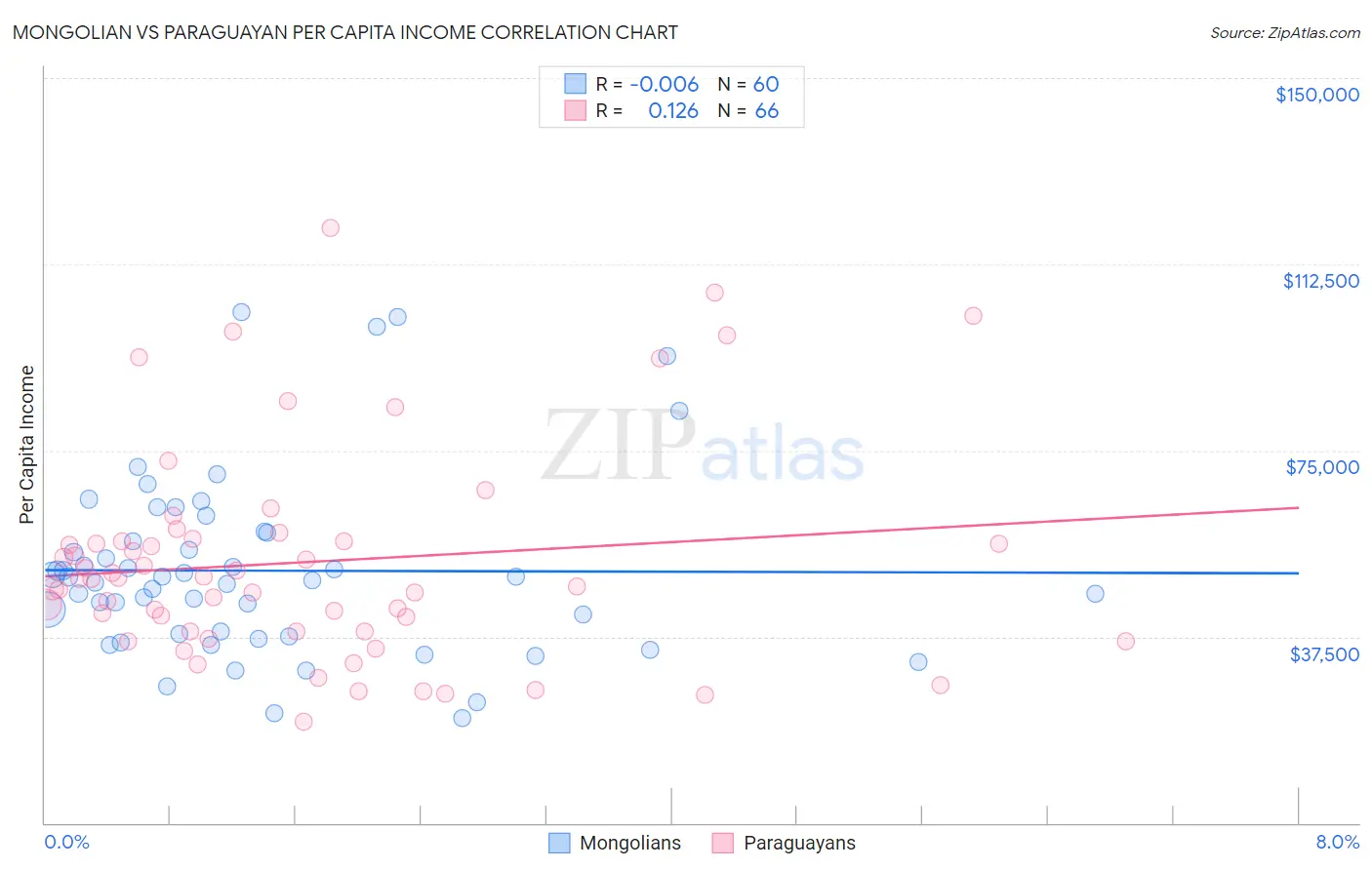 Mongolian vs Paraguayan Per Capita Income