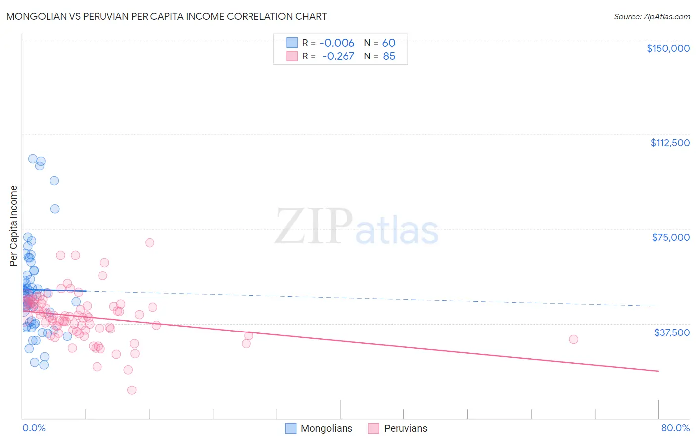 Mongolian vs Peruvian Per Capita Income