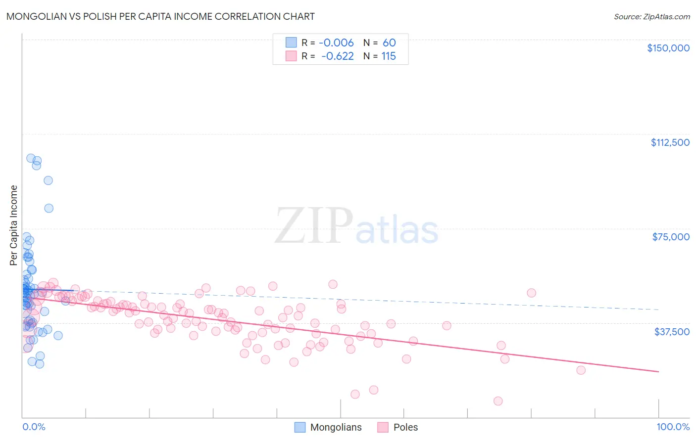 Mongolian vs Polish Per Capita Income