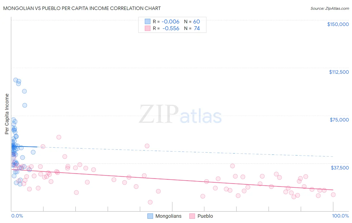 Mongolian vs Pueblo Per Capita Income